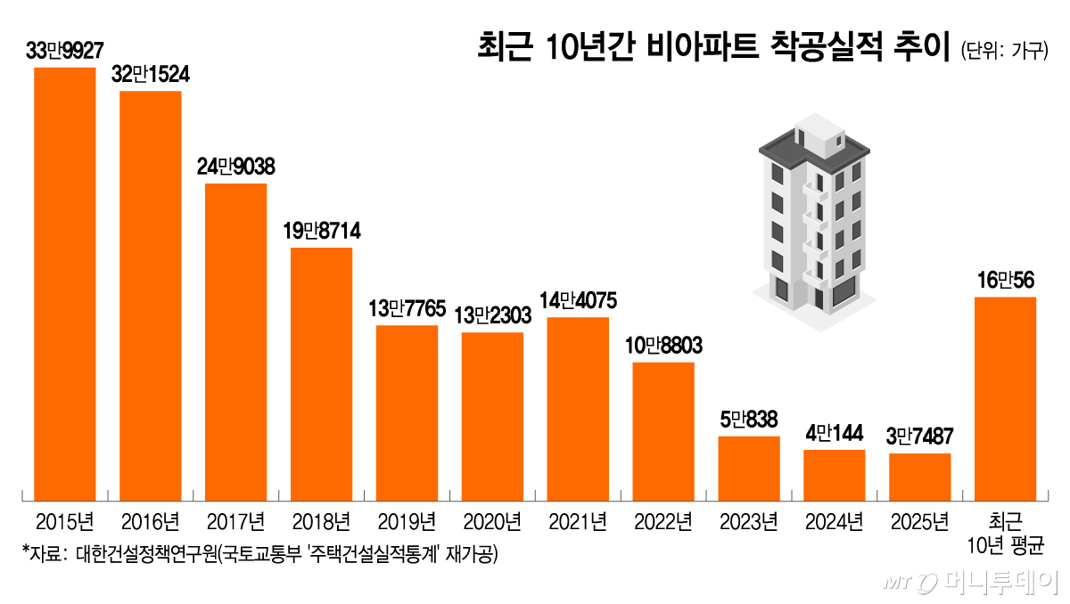최근 10년간 비아파트 착공실적 추이/그래픽=이지혜