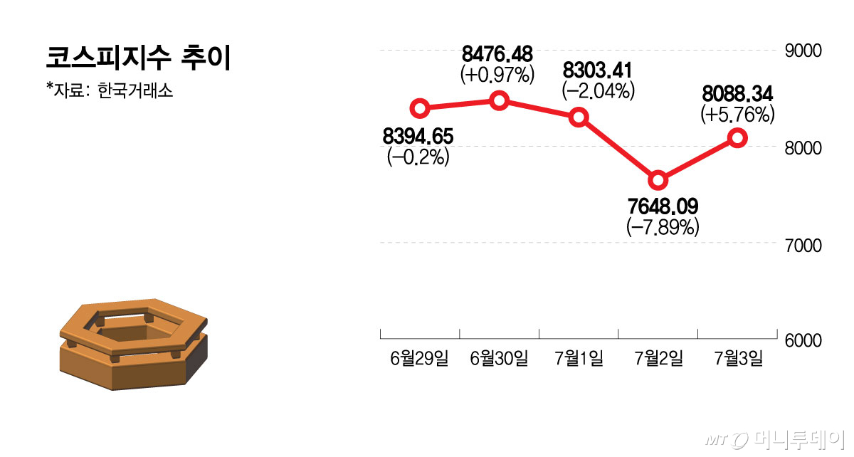 629~73 코스피 지수 추이/그래픽=김현정