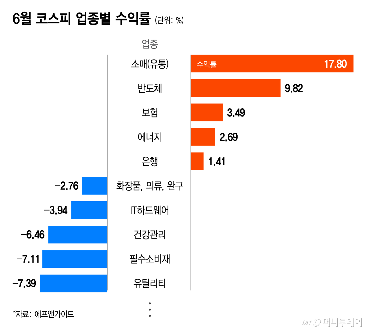 6월 코스피 업종별 수익률/그래픽=이지혜