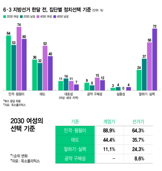 6·3 지방선거 한달 전, 집단별 정치선택 기준. 2030 여성의 후보 선택 기준. /그래픽=윤선정 디자인 기자