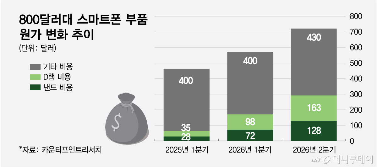 800달러대 스마트폰 부품 원가 변화 추이/그래픽=최헌정