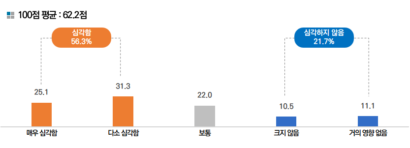 국제 정세 변화로 느끼는 경영부담 응답. /자료=메인비즈협회