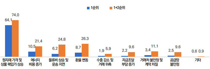 국제 정세 변화로 가장 큰 영향을 받은 요인. /자료=메인비즈협회