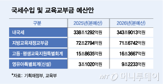 국세수입 및 교육교부금 예산안/그래픽=김다나