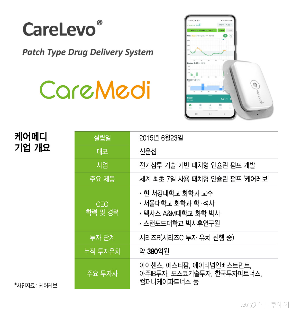 케어메디 기업 개요/그래픽=윤선정