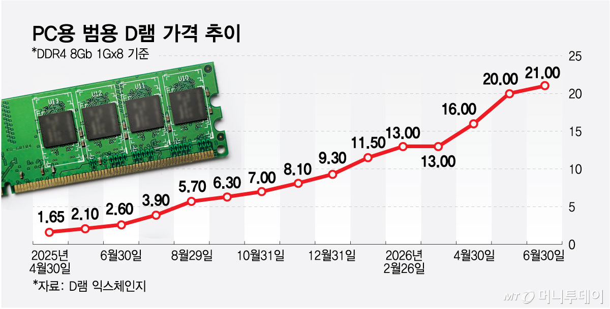 PC용 범용 D램 가격 추이/그래픽=최헌정