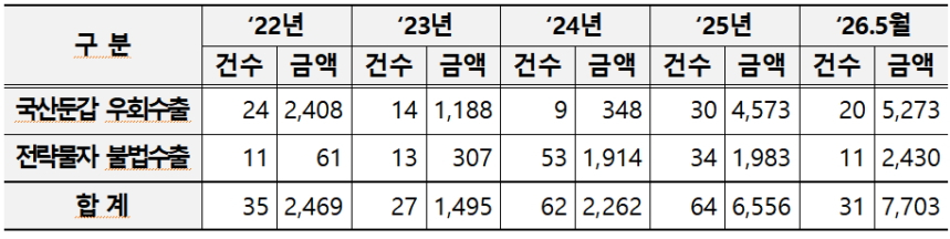 관세청 무역안보 침해범죄 적발현황.(단위:건, 억원)./사진제공=관세청