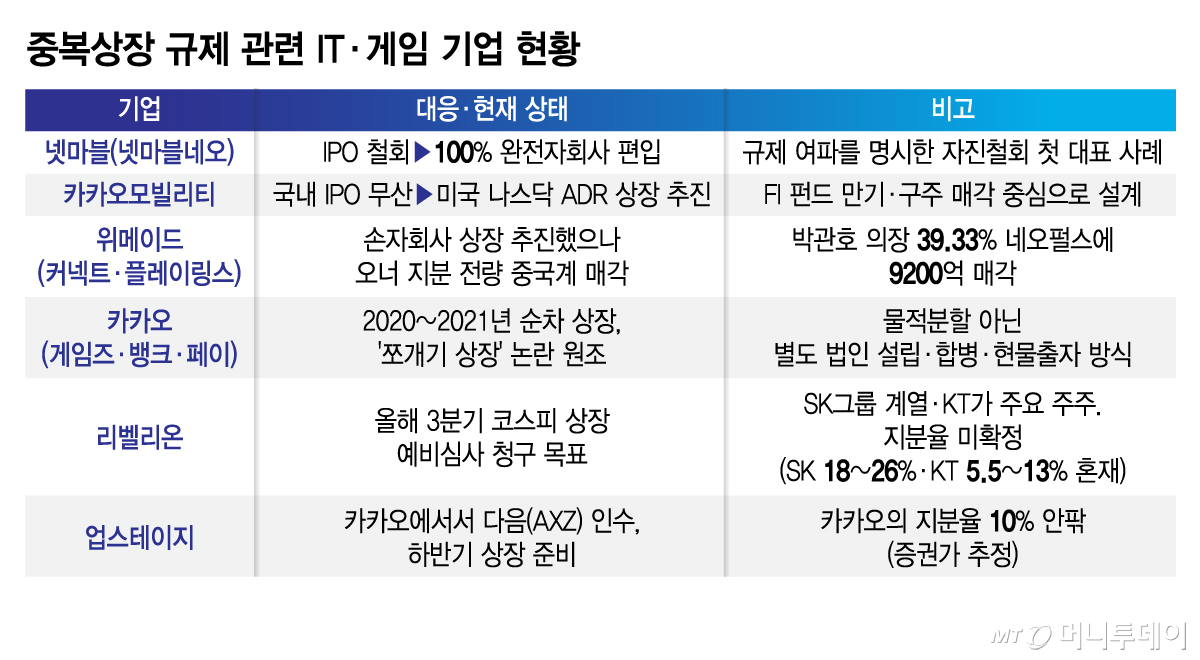중복상장 규제 관련 IT·게임 기업 현황/그래픽=김지영