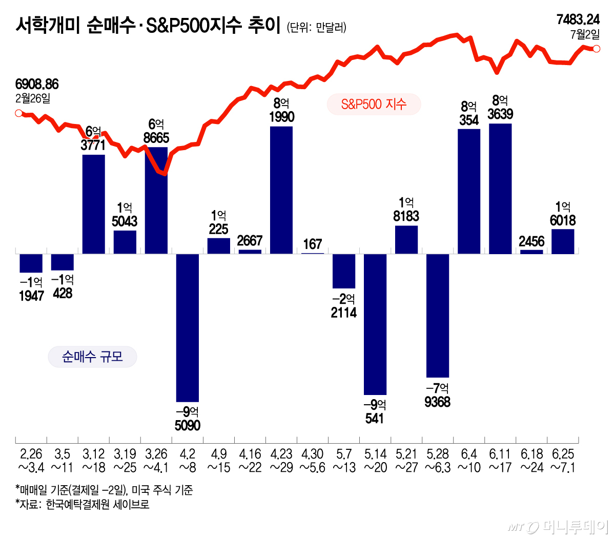 서학개미 순매수·S&P500지수 추이/그래픽=이지혜