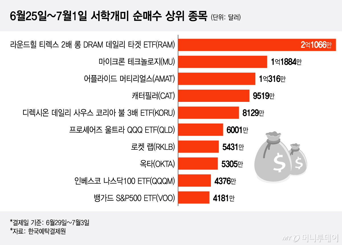 6월25일~7월1일 서학개미 순매수 상위 종목/그래픽=이지혜