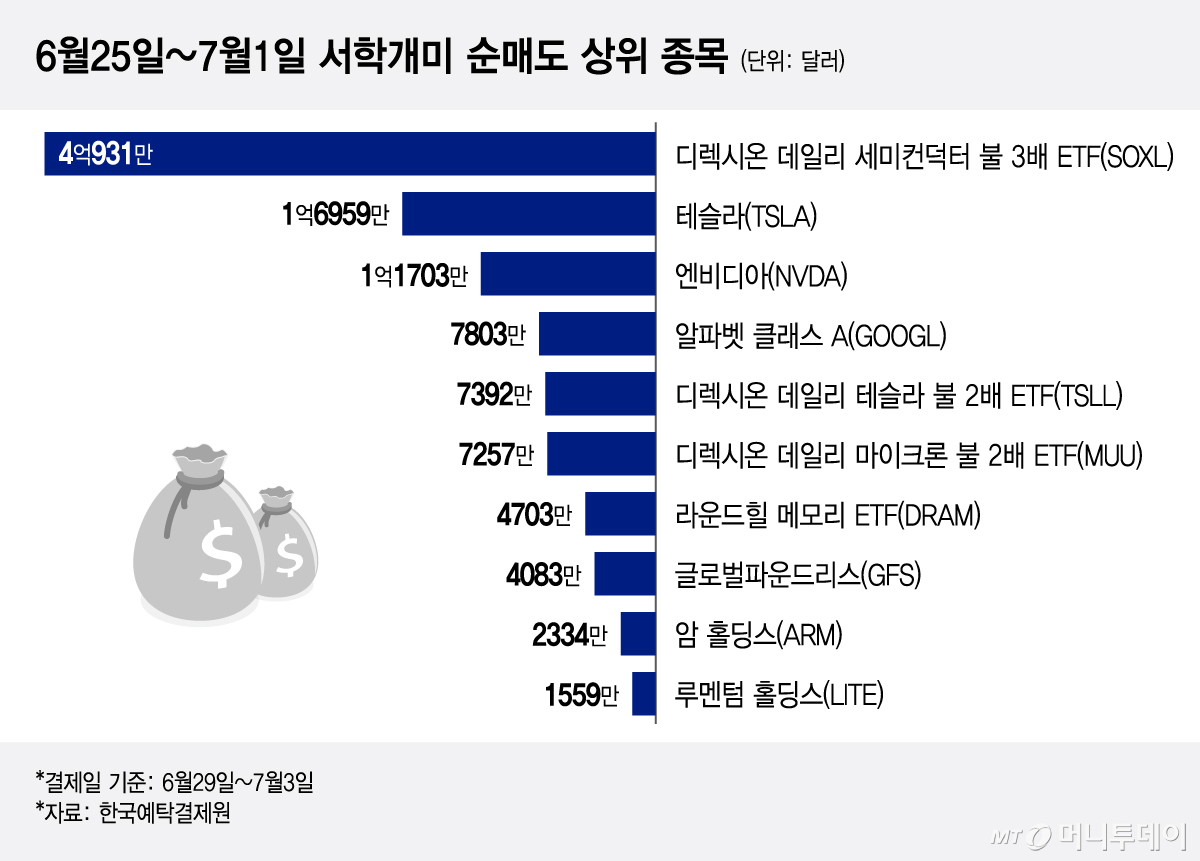 6월25일~7월1일 서학개미 순매도 상위 종목/그래픽=이지혜