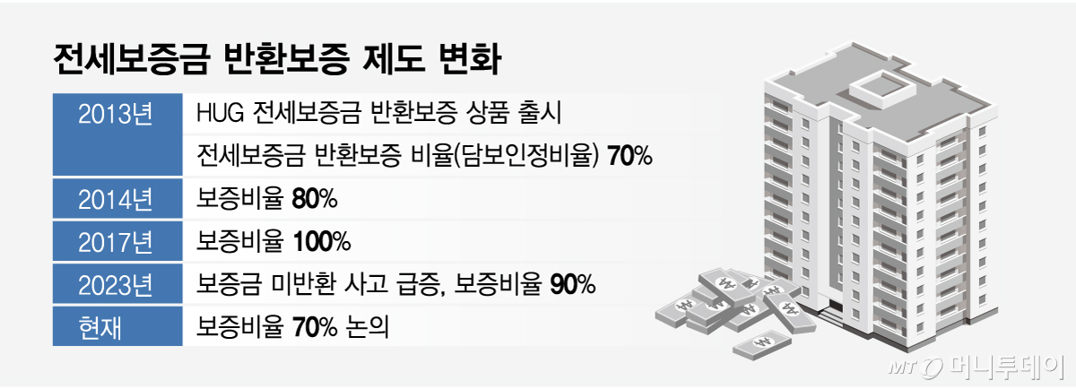 전세보증금 반환보증 제도 변화/그래픽=임종철