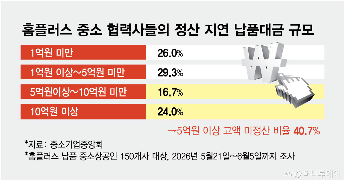 홈플러스 중소 협력사들의 정산 지연 납품대금 규모/그래픽=김현정
