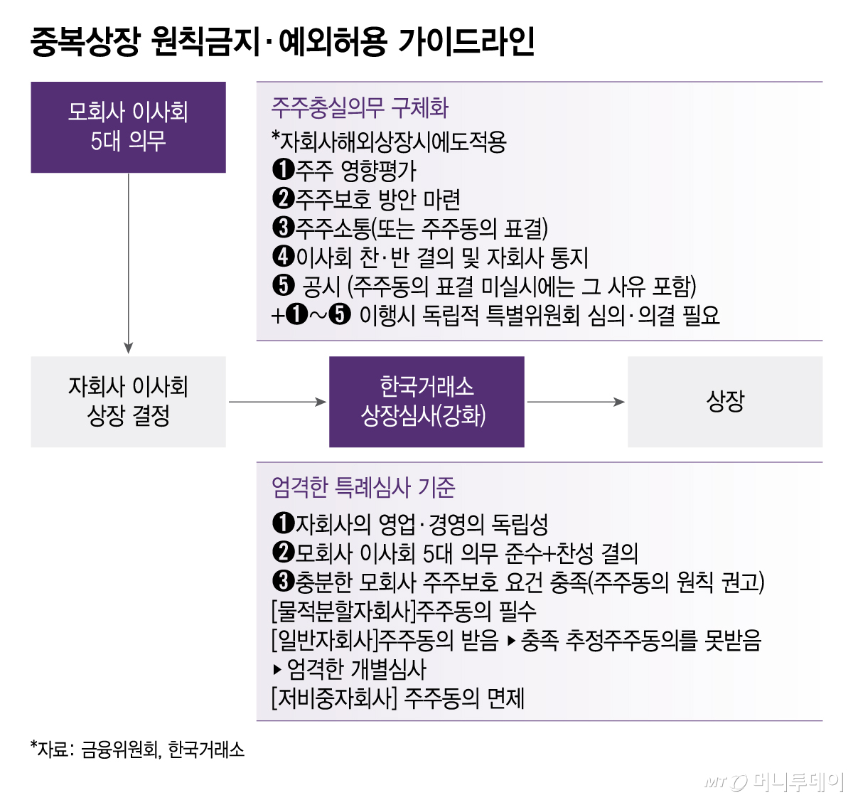중복상장 원칙금지·예외허용 가이드라인/그래픽=이지혜