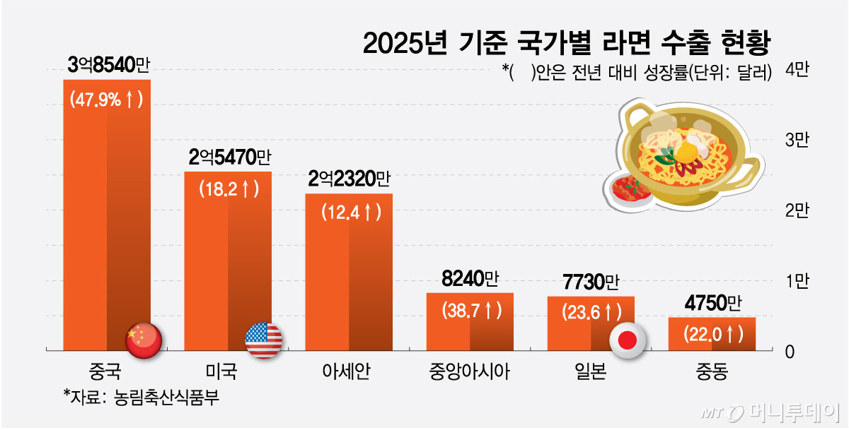 2025년 기준 국가별 라면 수출 현황/그래픽=최헌정