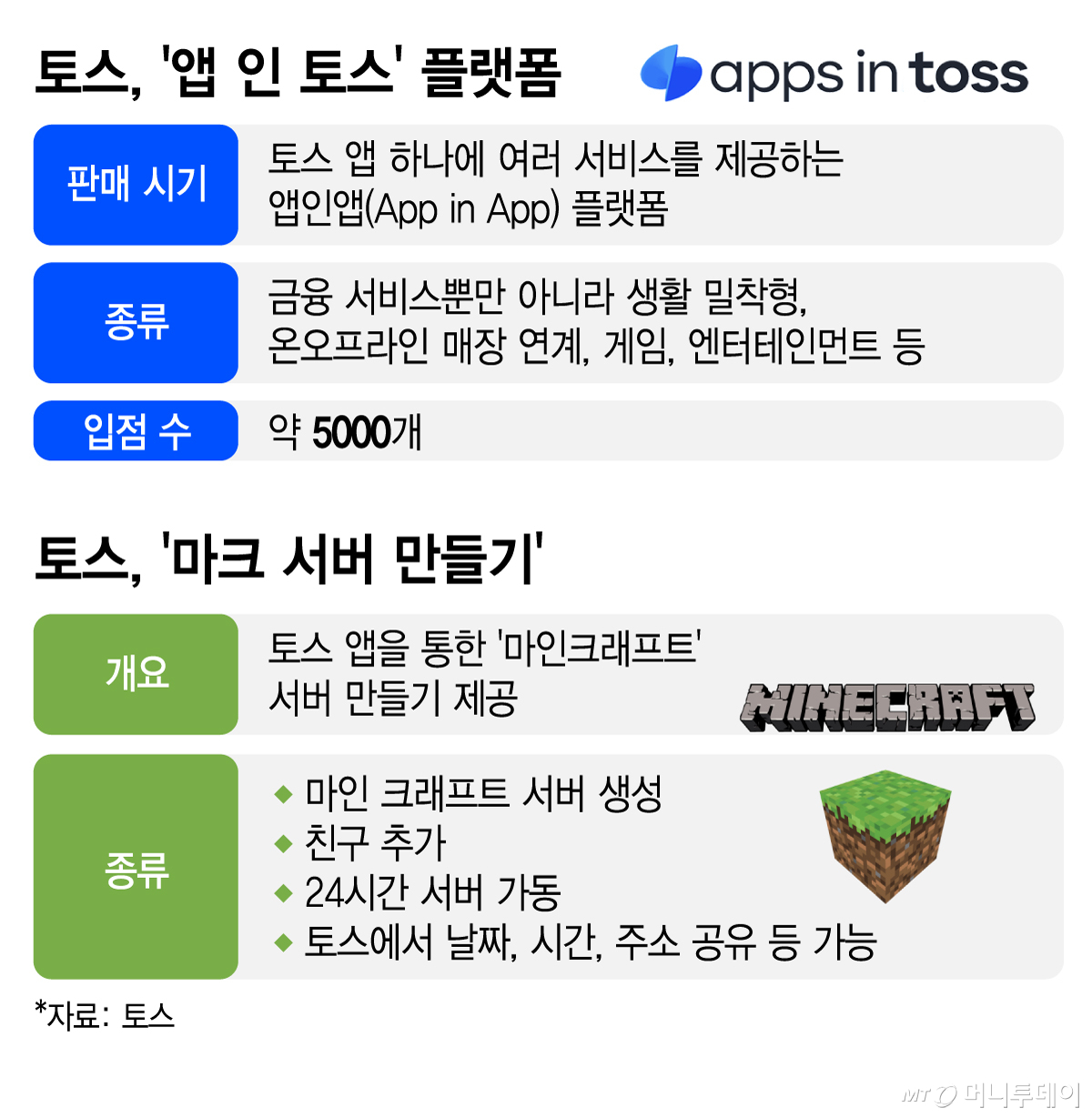 토스, '앱 인 토스' 플랫폼 및 '마크 서버 만들기'/그래픽=김지영