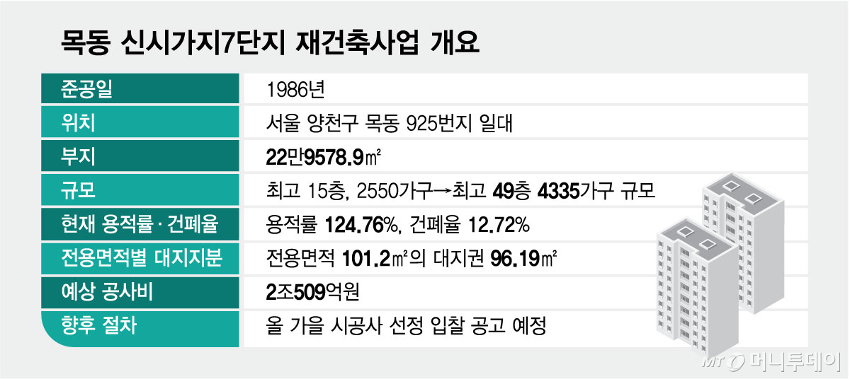 목동 신시가지7단지 재건축사업 개요/그래픽=최헌정