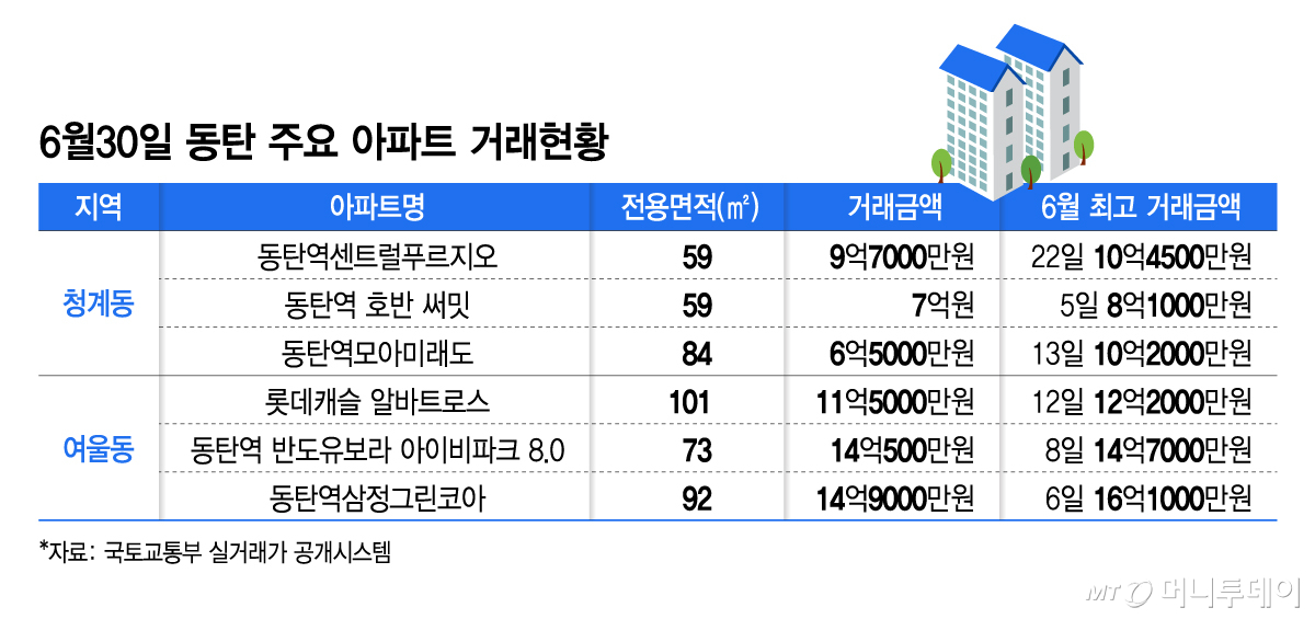 6월30일 동탄 주요 아파트 거래현황/그래픽=김지영
