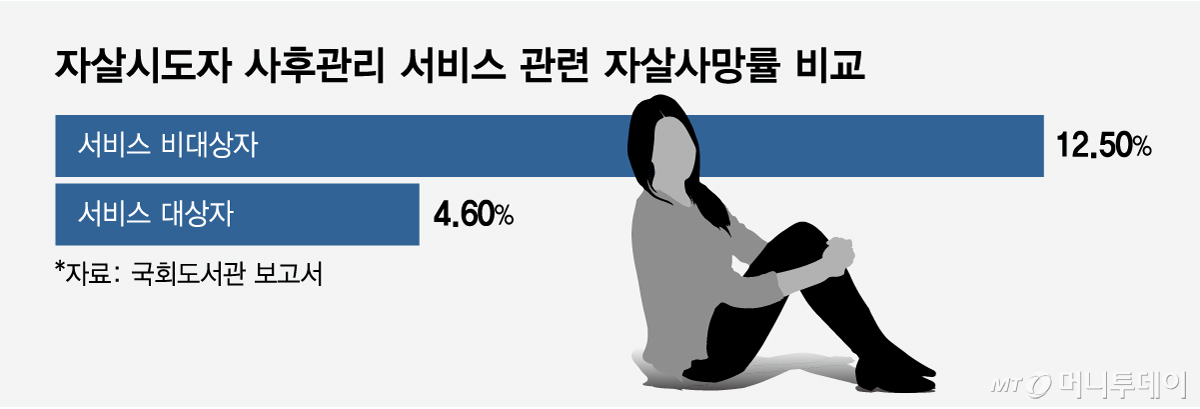 자살시도자 사후관리 서비스 관련 자살사망률 비교/그래픽=임종철