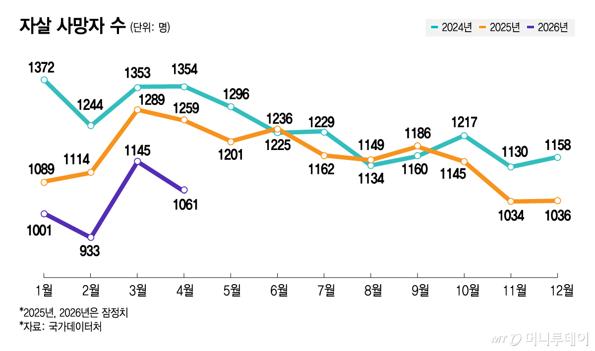 자살 사망자 수/그래픽=김지영