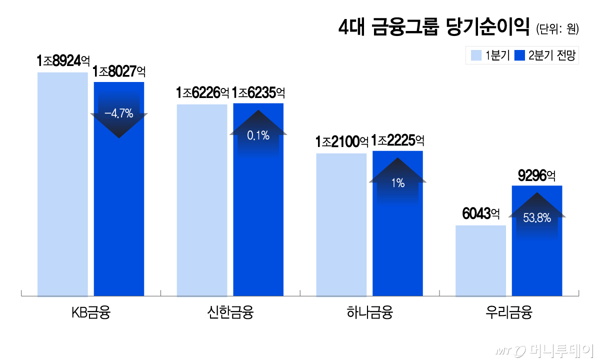 4대 금융그룹 당기순이익(전망)/그래픽=이지혜