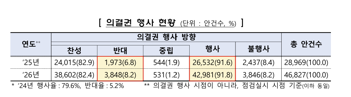 자산운용사 의결권 행사 현황/자료=금융감독원 제공