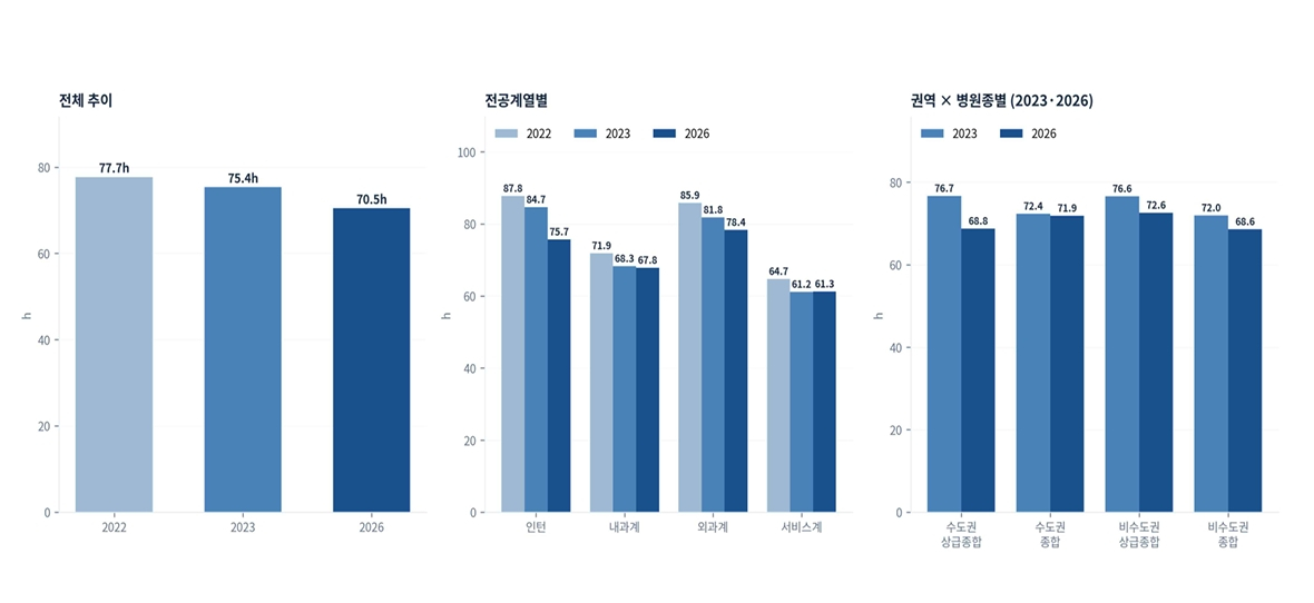전공의들의 주당 실제 근무시간 별화. /자료=대한전공의협의회