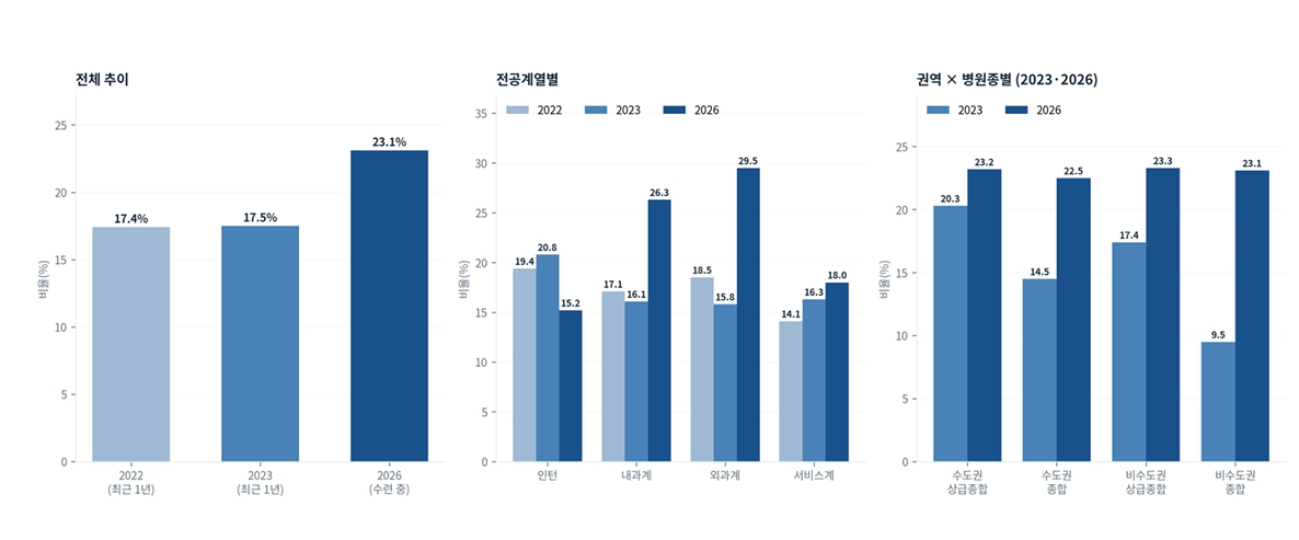 전공의들의 자살 생각 경험률 추이. /자료=대한전공의협의회