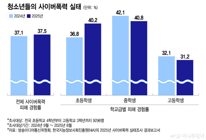청소년들의 사이버폭력 실태/그래픽=이지혜