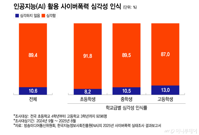 인공지능(AI) 활용 사이버폭력 심각성 인식/그래픽=이지혜