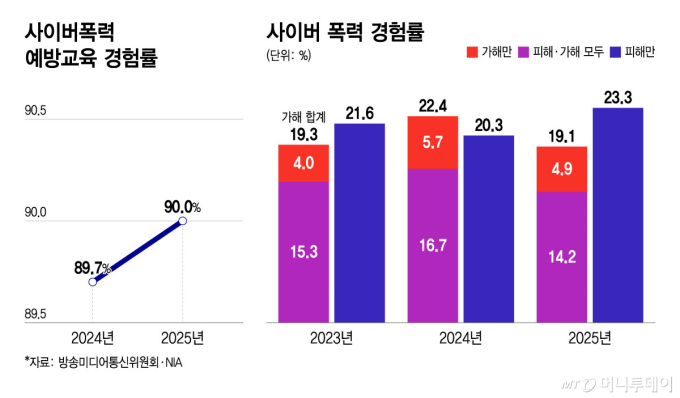 사이버폭력 예방교육 경험률, 사이버 폭력 경험률/그래픽=이지혜