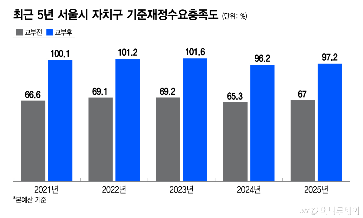 최근 5년 서울시 자치구 기준재정수요충족도/그래픽=이지혜