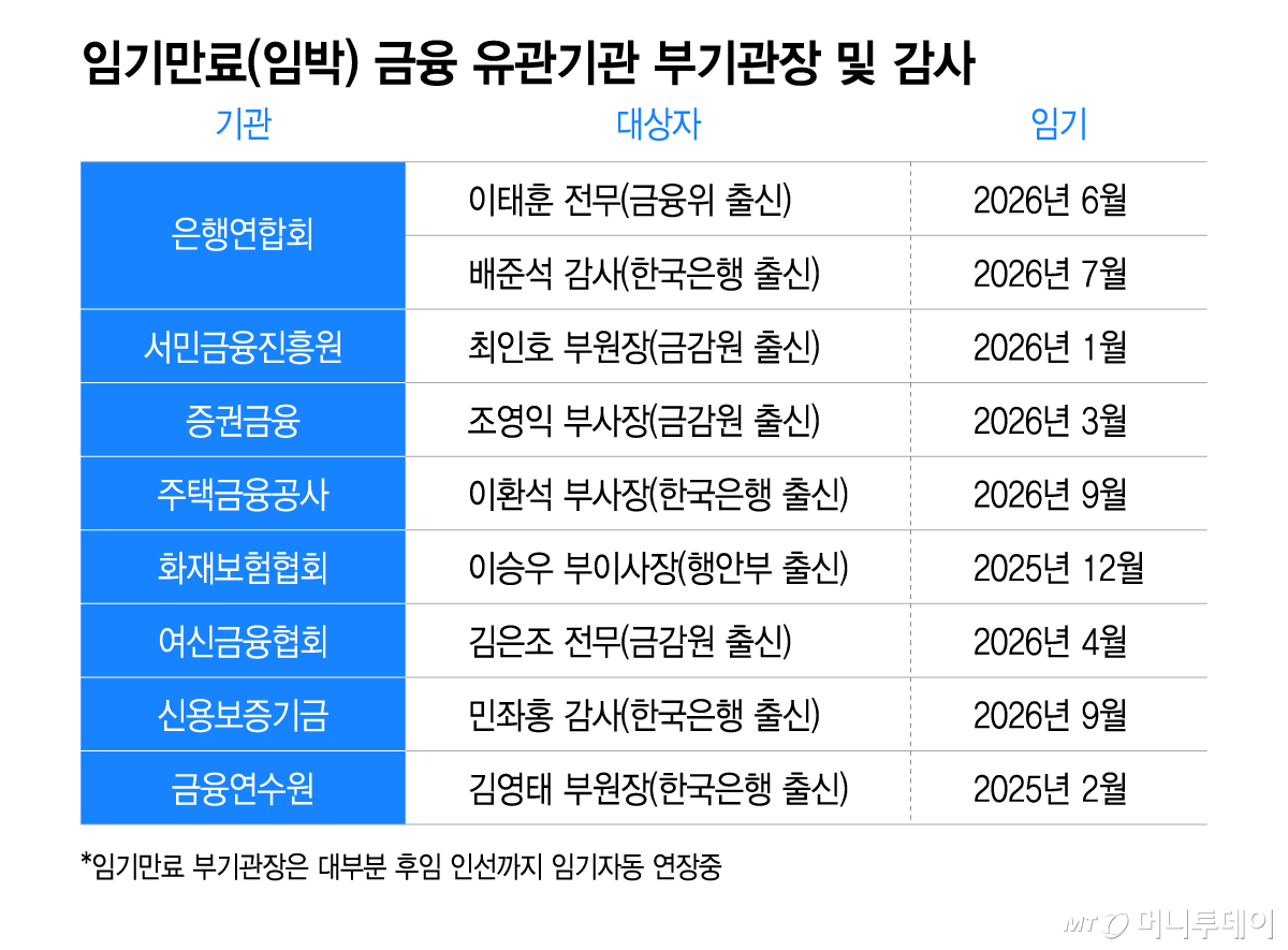 임기만료(임박) 금융 유관기관 부기관장 및 감사/그래픽=이지혜