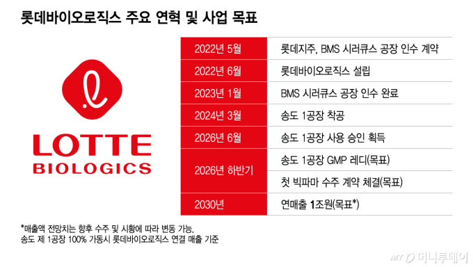 롯데바이오로직스 주요 연혁 및 사업 목표/그래픽=이지혜