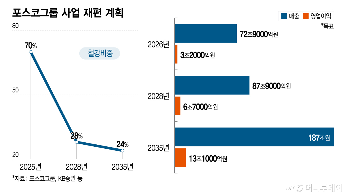 포스코그룹 사업 재편 계획/그래픽=이지혜