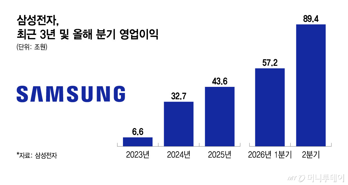 삼성전자, 최근 3년 및 올해 분기 영업이익/그래픽=윤선정