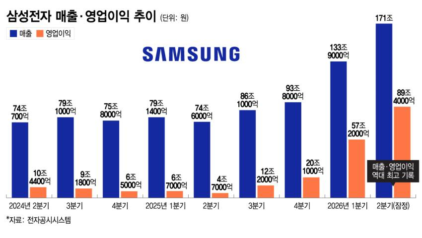 (서울=뉴스1) 양혜림 디자이너 = 삼성전자(005930)는 올해 2분기 영업이익 89조 4000억 원을 기록했다고 7일 공시했다. 전년 동기 대비 1810.3% 폭증한 규모다. 같은 기간 매출은 171조 원이다. 전년 동기 대비 129.3% 성장했다. Copyright © 뉴스1. All rights reserved. 무단 전재 및 재배포, AI학습 이용 금지. /사진=(서울=뉴스1) 양혜림 디자이너