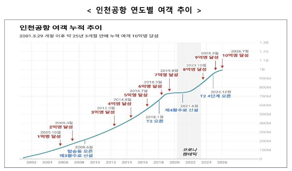 /사진제공=인천국제공항공사