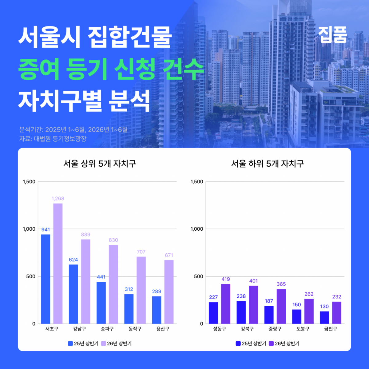 서울 증여 소유권이전등기 신청 현황/ 이미지 제공=집품