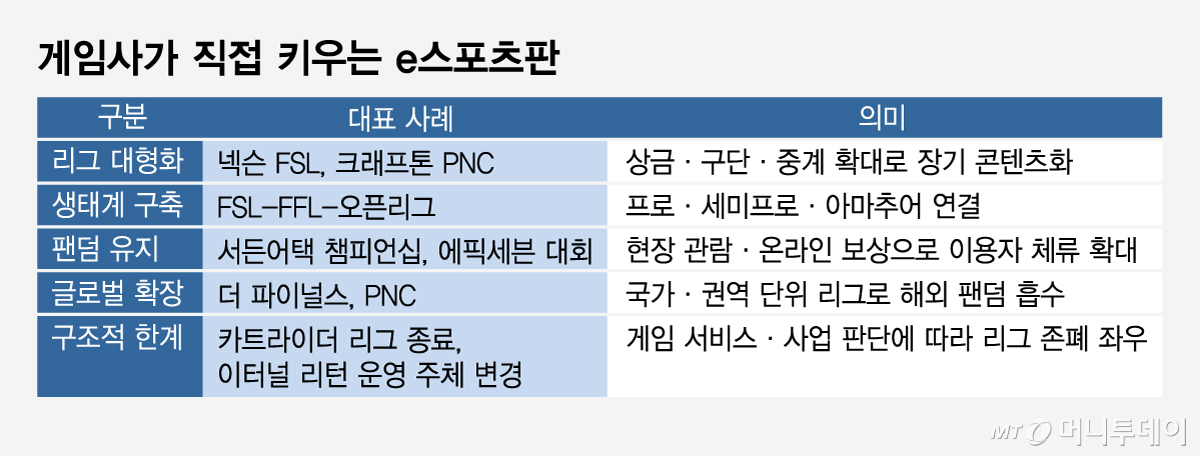 게임사가 직접 키우는 e스포츠판/그래픽=임종철