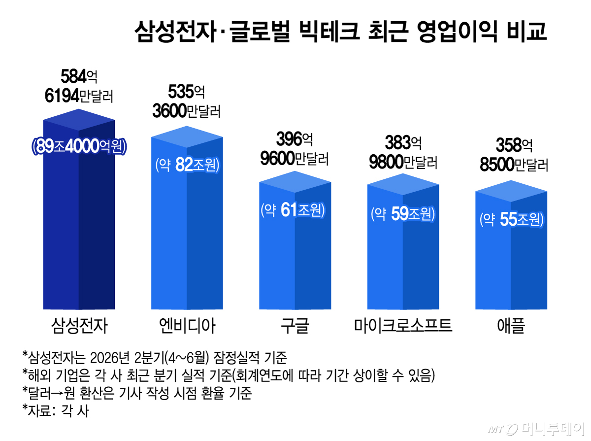 삼성전자·글로벌 빅테크 최근 영업이익 비교/그래픽=김지영