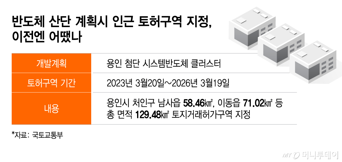 반도체 산단 계획시 인근 토허구역 지정, 이전엔 어땠나/그래픽=이지혜