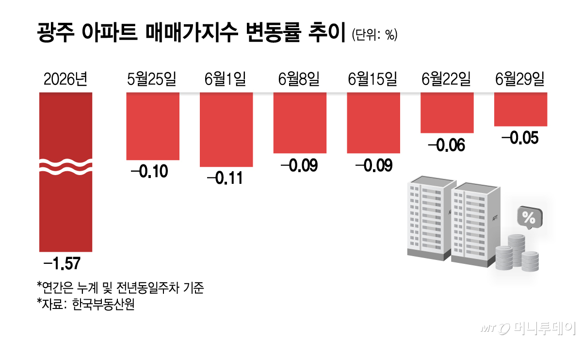 광주 아파트 매매가지수 변동률 추이/그래픽=김지영
