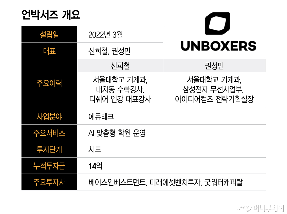 언박서즈 개요/그래픽=이지혜