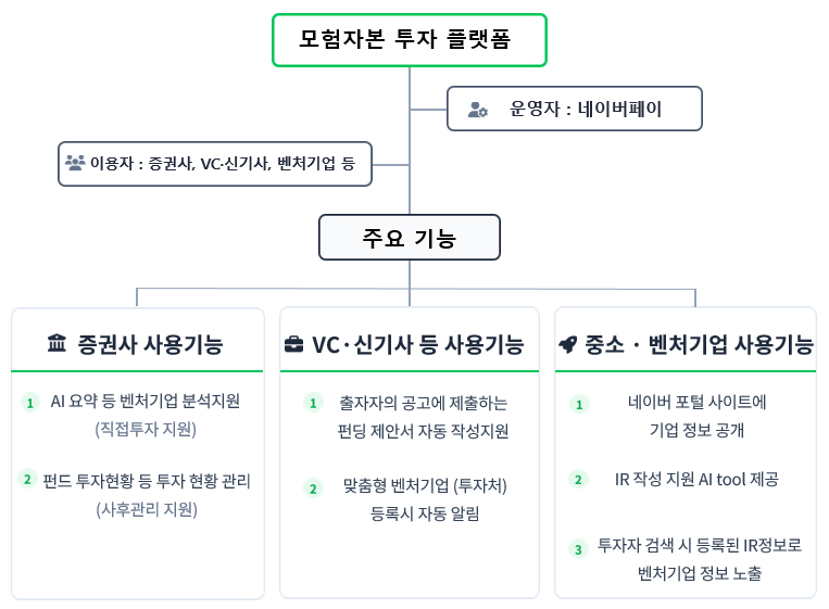모험자본 투자 플랫폼 주요 기능 /사진=금융감독원