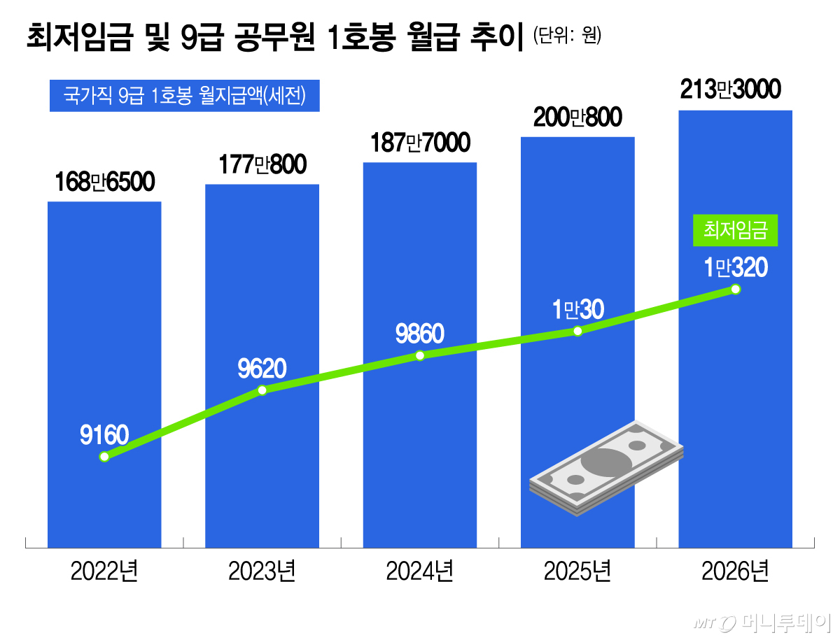 최저임금 및 9급 공무원 1호봉 월급 추이/그래픽=이지혜