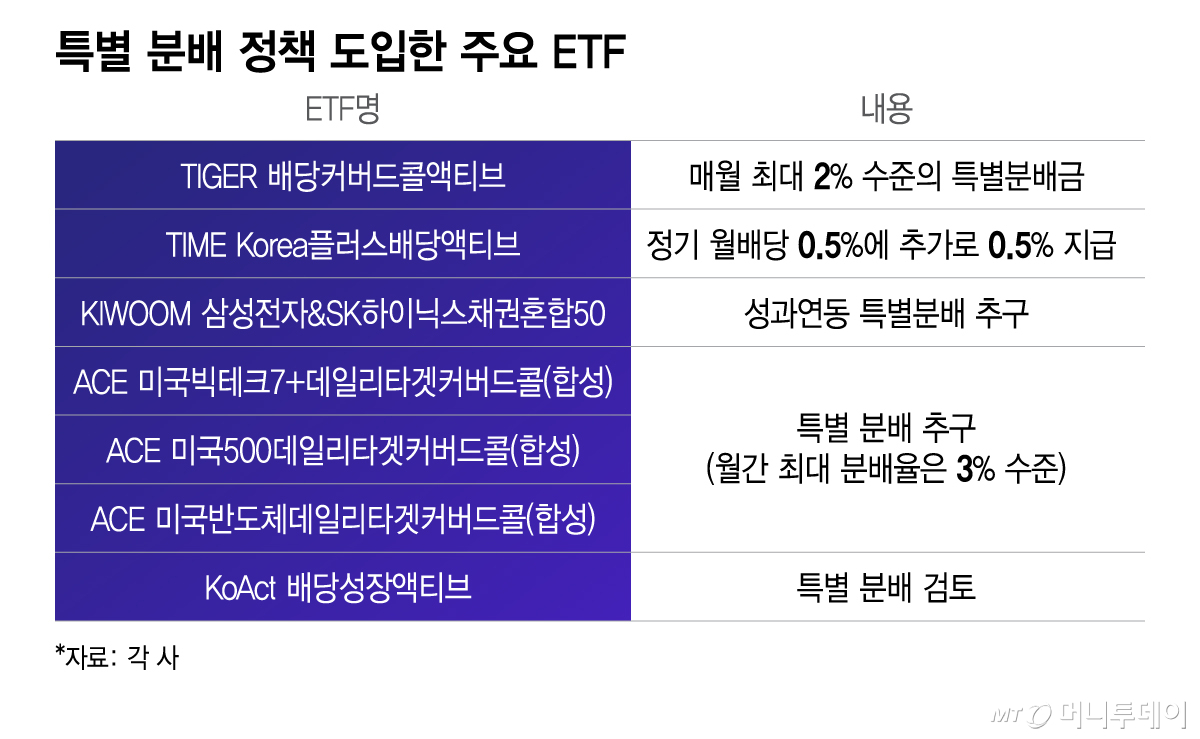특별 분배 정책 도입한 주요 ETF/그래픽=이지혜