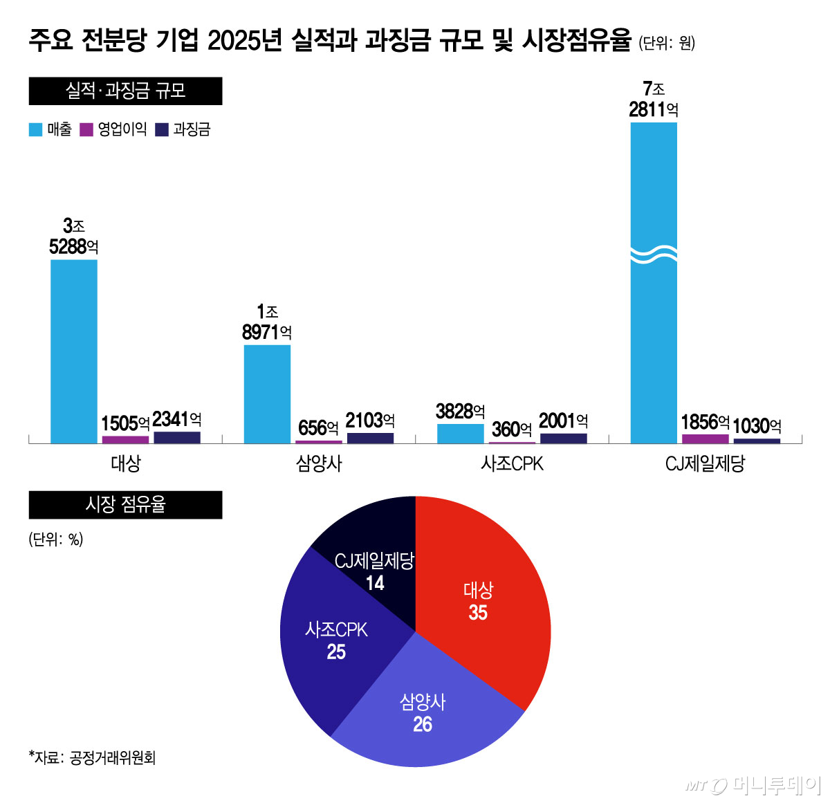 주요 전분당 기업 2025년 실적과 과징금 규모 및 시장점유율/그래픽=윤선정