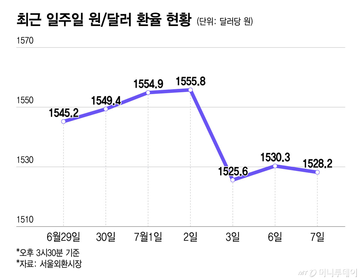 최근 일주일 원달러 환율 현황/그래픽=윤선정