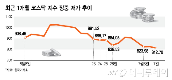 최근 1개월 코스닥 지수 장중 저가 추이/그래픽=김지영